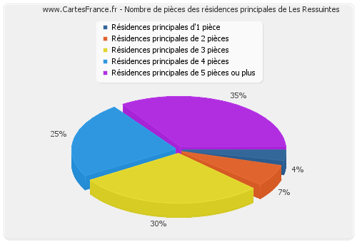 Nombre de pièces des résidences principales de Les Ressuintes